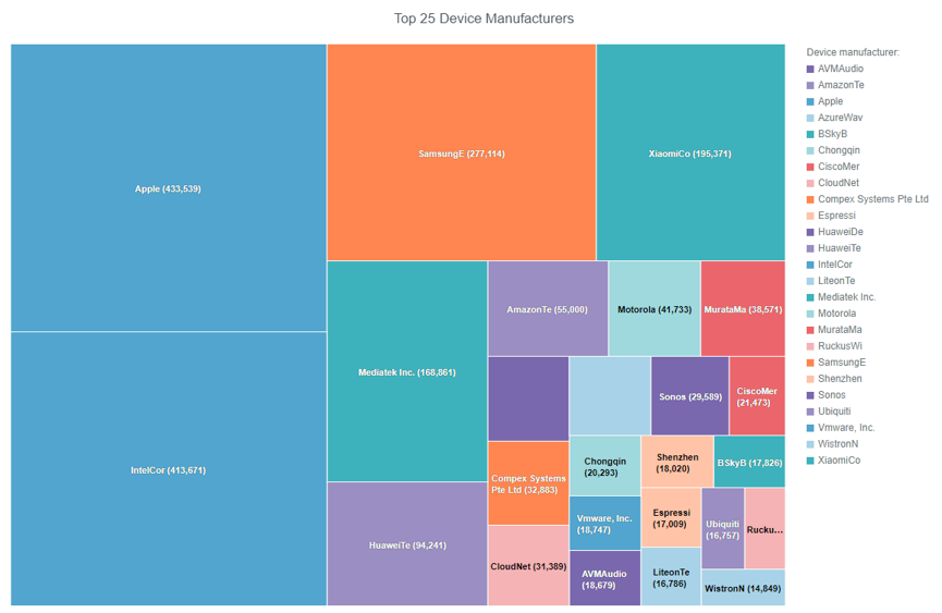 Top 25 device manufacturers.png
